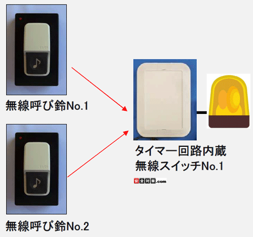 1台の無線スイッチを複数個の無線呼び鈴で操作する事ができます