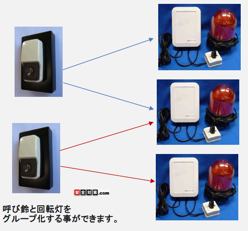 無線呼び鈴と回転灯はIDコードを持っていますのでグループを作ることができます