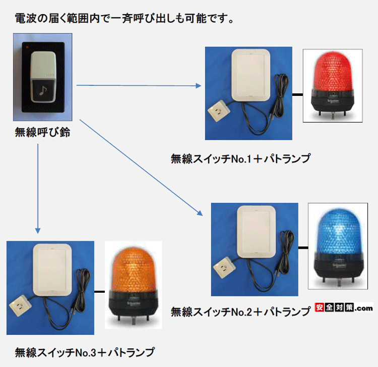 呼び鈴1個で複数台のパトランプを一斉操作
