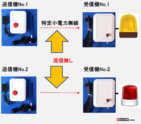 混信しない別系統の２セットを利用するイメージ図