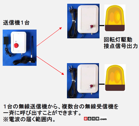 １台の送信機から複数台の受信機を一斉に呼び出すこともできます