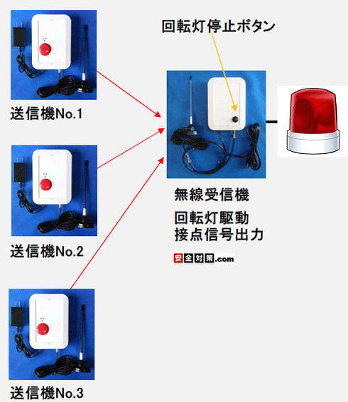 受信機は、3台ある送信機の内のどれかからの電波を受信すると、接点信号出力や回転灯を作動させる事ができます