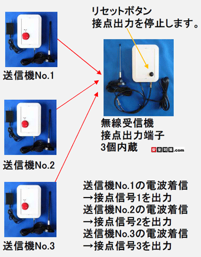 送信機No.1～3のどれかの電波を受信機が受信すると、受信機はそれに対応した接点信号を出力