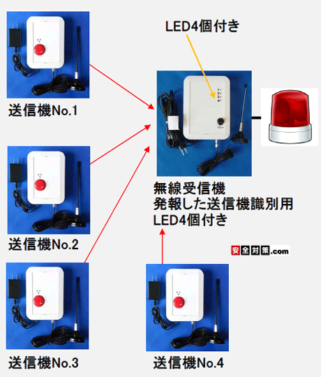 受信機表面に発報した送信機の識別する赤色LED4個付