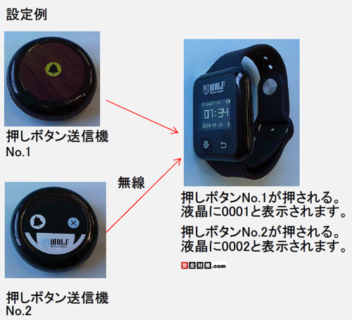 レシーバーの液晶に表示された数字でどの送信機からの呼出しかを識別できます